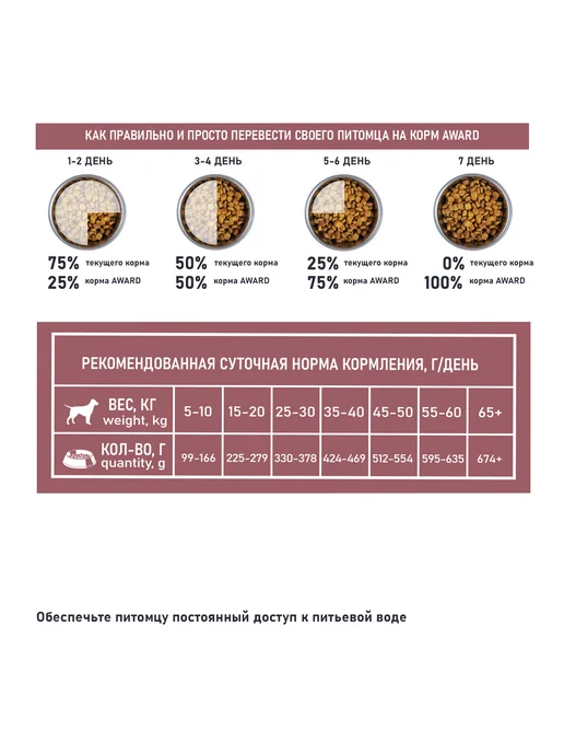 Сухой корм AWARD Пищеварения для собак, ягненок, 2 кг, фото 5