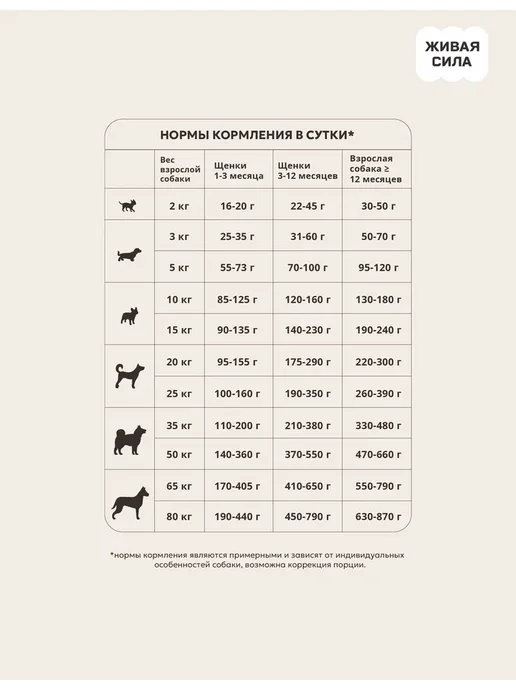 Сухой корм Живая сила Бататом для собак, кролик, 2,5 кг, фото 4