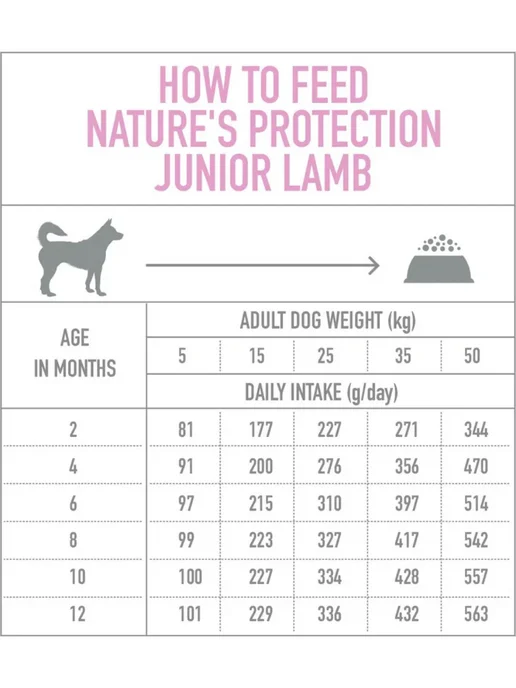 Сухой корм Nature’s Protection Nature Cухой для собак, щенки, ягненок, 7,5 кг, фото 3